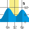 North Pass, West End tide chart for Tuesday, December 5, 2023