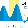 North Pass, West End tide chart for Sunday, January 14, 2024
