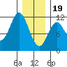 North Pass, West End tide chart for Friday, January 19, 2024