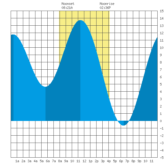 North Pass, West End tide chart for Wednesday, January 24, 2024