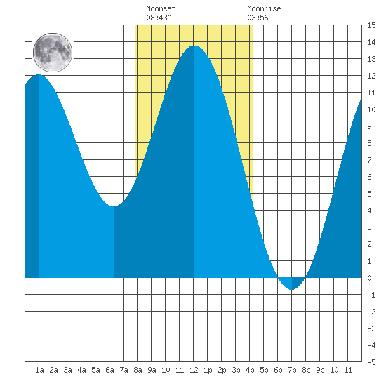 North Pass, West End tide chart for Thursday, January 25, 2024