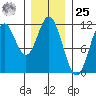 North Pass, West End tide chart for Thursday, January 25, 2024