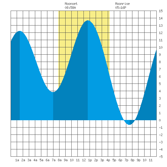 North Pass, West End tide chart for Friday, January 26, 2024