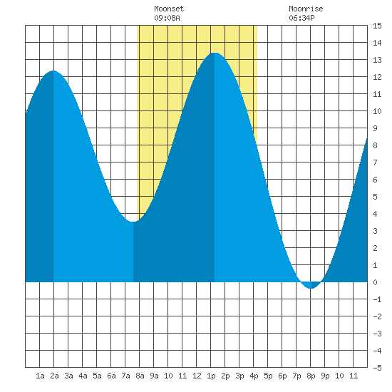 North Pass, West End tide chart for Saturday, January 27, 2024
