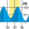 North Pass, West End tide chart for Monday, January 29, 2024