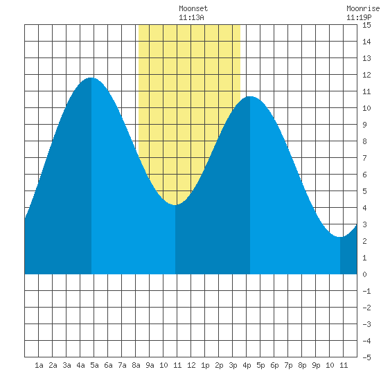 North Pass, West End tide chart for Tuesday, January 2, 2024