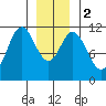 North Pass, West End tide chart for Tuesday, January 2, 2024