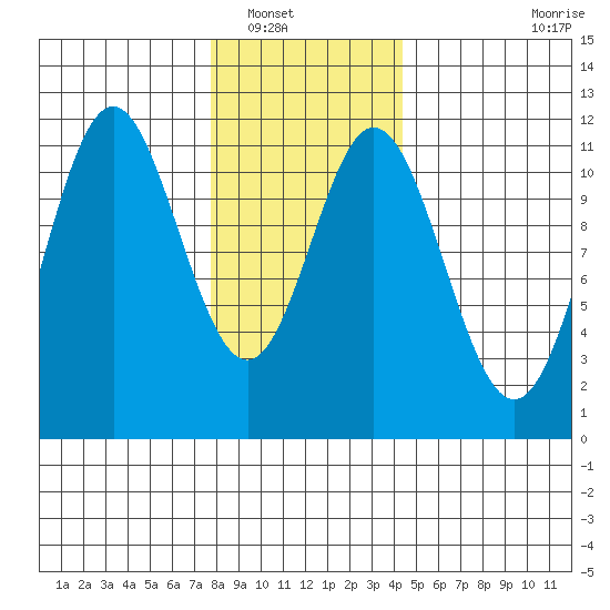 North Pass, West End tide chart for Tuesday, January 30, 2024