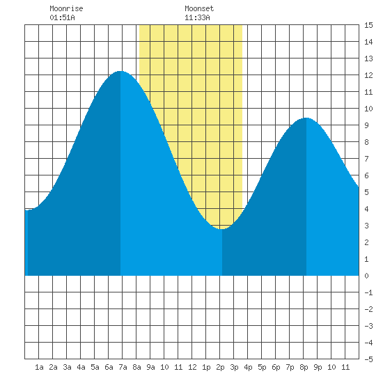 North Pass, West End tide chart for Friday, January 5, 2024