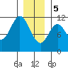 North Pass, West End tide chart for Friday, January 5, 2024
