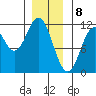 North Pass, West End tide chart for Monday, January 8, 2024