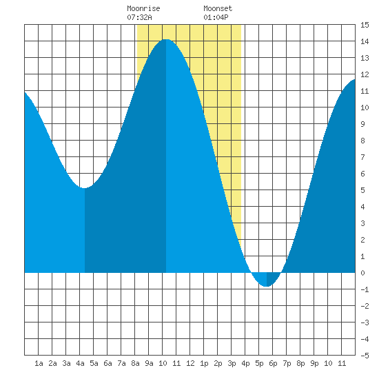 North Pass, West End tide chart for Tuesday, January 9, 2024