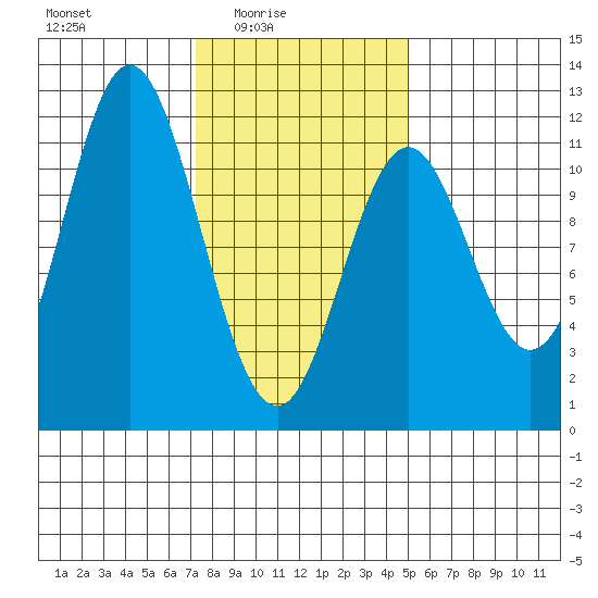 North Pass, West End tide chart for Thursday, February 15, 2024