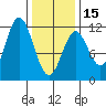 North Pass, West End tide chart for Thursday, February 15, 2024