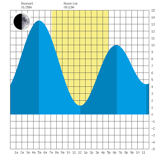 North Pass, West End tide chart for Friday, February 16, 2024
