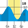 North Pass, West End tide chart for Sunday, February 18, 2024