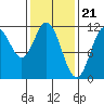 North Pass, West End tide chart for Wednesday, February 21, 2024