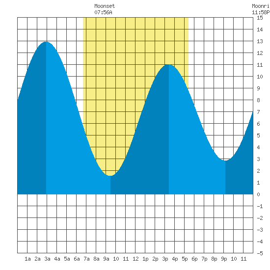 North Pass, West End tide chart for Thursday, February 29, 2024