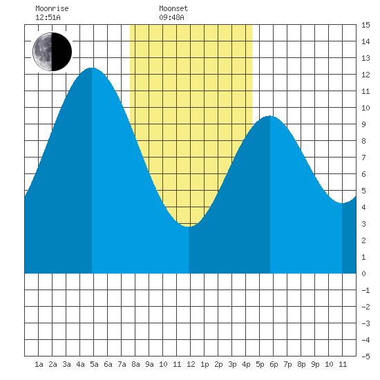 North Pass, West End tide chart for Friday, February 2, 2024
