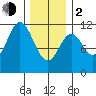 North Pass, West End tide chart for Friday, February 2, 2024