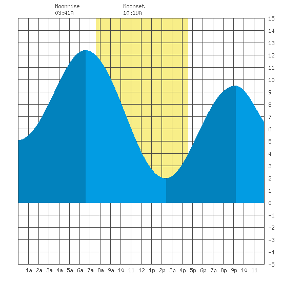 North Pass, West End tide chart for Sunday, February 4, 2024