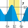 North Pass, West End tide chart for Wednesday, February 7, 2024