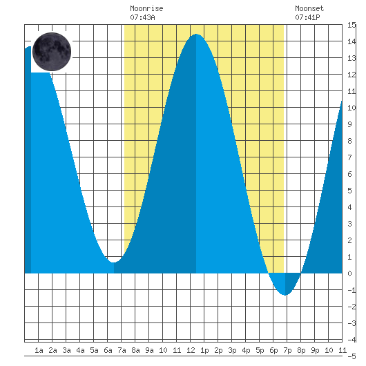North Pass, West End tide chart for Sunday, March 10, 2024
