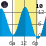 North Pass, West End tide chart for Sunday, March 10, 2024