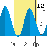 North Pass, West End tide chart for Tuesday, March 12, 2024