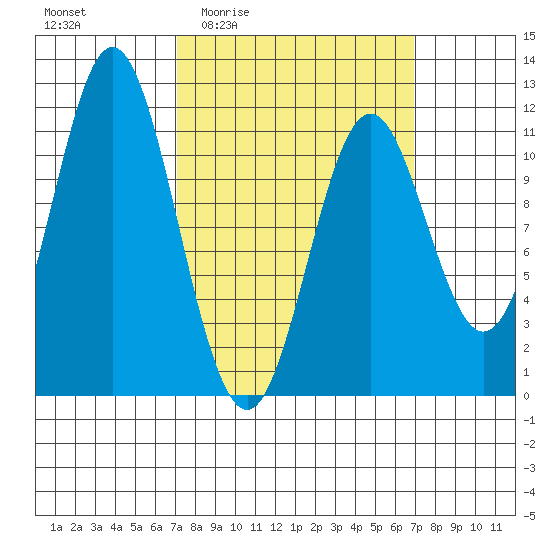 North Pass, West End tide chart for Thursday, March 14, 2024