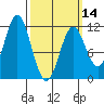 North Pass, West End tide chart for Thursday, March 14, 2024