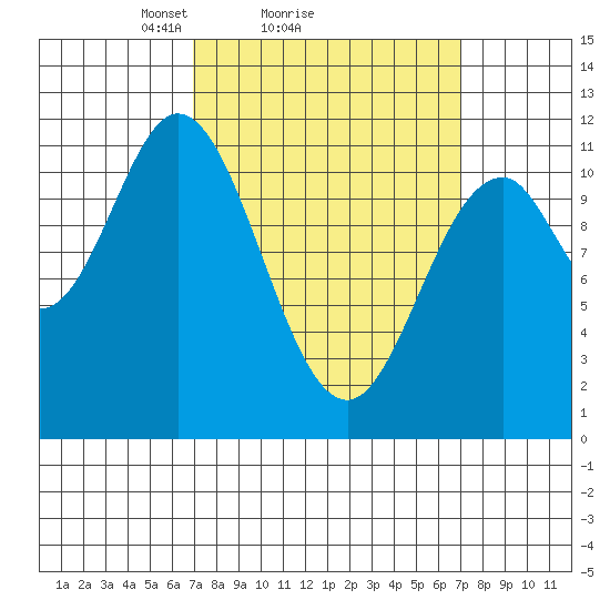 North Pass, West End tide chart for Sunday, March 17, 2024