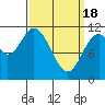 North Pass, West End tide chart for Monday, March 18, 2024