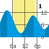 North Pass, West End tide chart for Friday, March 1, 2024