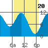 North Pass, West End tide chart for Wednesday, March 20, 2024