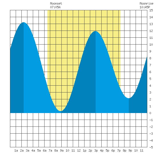 North Pass, West End tide chart for Wednesday, March 27, 2024