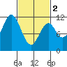 North Pass, West End tide chart for Saturday, March 2, 2024