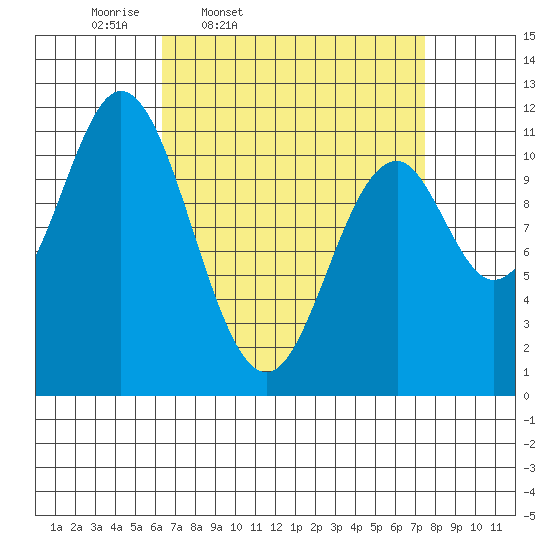North Pass, West End tide chart for Sunday, March 31, 2024