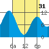 North Pass, West End tide chart for Sunday, March 31, 2024
