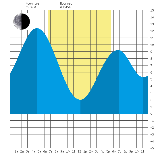 North Pass, West End tide chart for Sunday, March 3, 2024