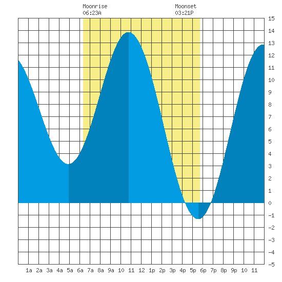 North Pass, West End tide chart for Friday, March 8, 2024