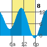 North Pass, West End tide chart for Friday, March 8, 2024