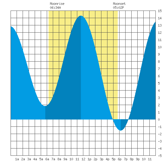 North Pass, West End tide chart for Saturday, March 9, 2024