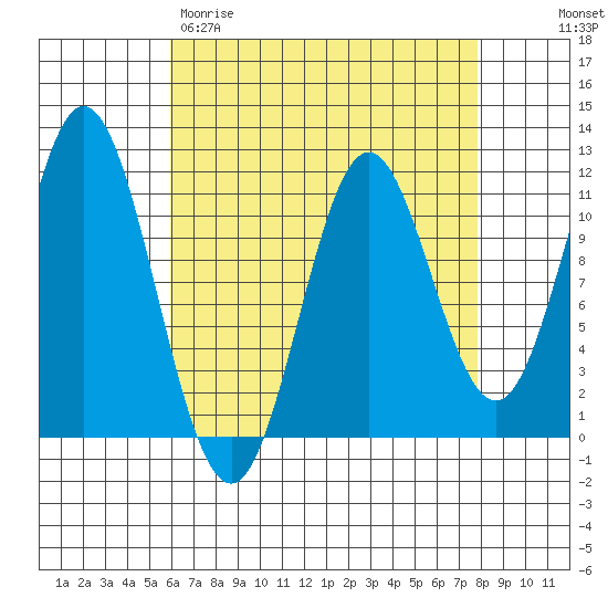 North Pass, West End tide chart for Wednesday, April 10, 2024