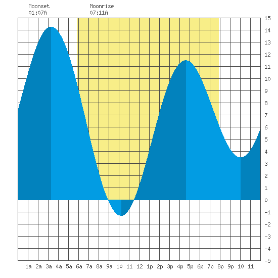 North Pass, West End tide chart for Friday, April 12, 2024