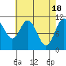 North Pass, West End tide chart for Thursday, April 18, 2024