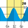 North Pass, West End tide chart for Saturday, April 20, 2024