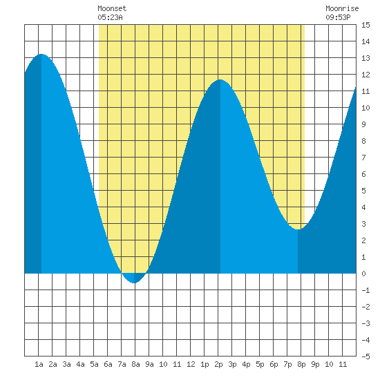 North Pass, West End tide chart for Wednesday, April 24, 2024