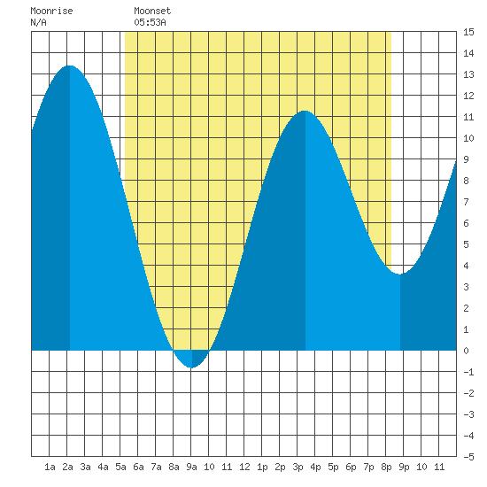 North Pass, West End tide chart for Friday, April 26, 2024