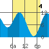 North Pass, West End tide chart for Thursday, April 4, 2024